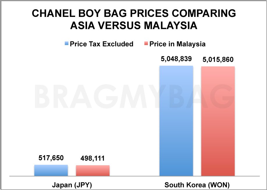 Chanel Boy Bag Prices asia vs Malaysia 2